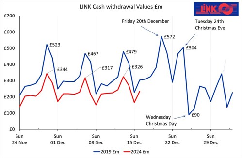 LINK Cash withdrawal Values £m